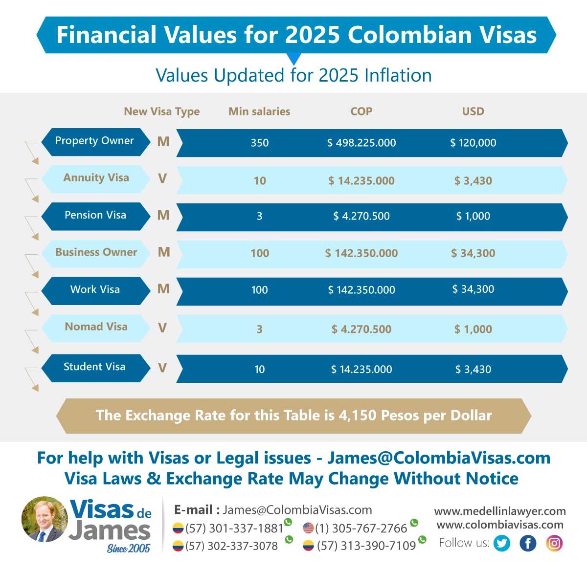 Financial-Values-for-2025-Colombian-Visas Financial Values for 2025