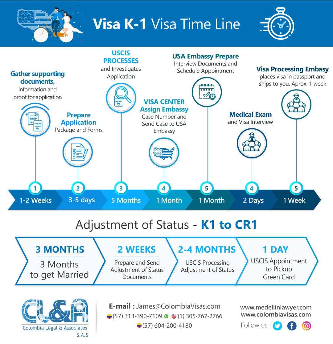K-1-Visa-Time-Line 2025