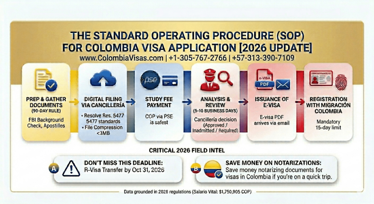 large-colombia visa application process infographic
